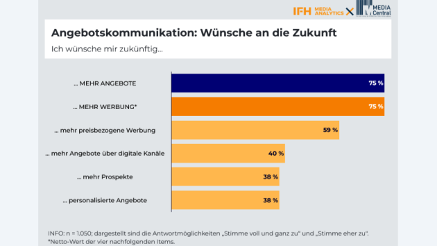 Bedeutung von Angebotskommunikation wächst - Diese Wünsche haben Verbrauchre:innen an die künftige Angebotskommuniktion - Quelle: IFH